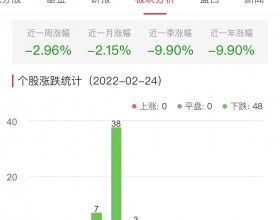 证券板块今跌3.16% 锦