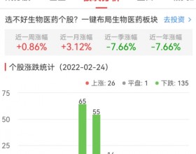 生物医药今跌1.61% 舒