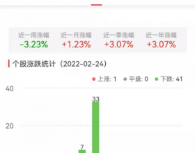 银行板块今跌1.61% 苏