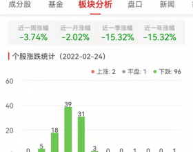 元宇宙板块今跌4.51% 