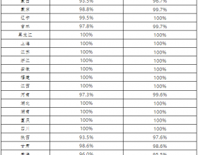 光伏98.3%、风电98.2%