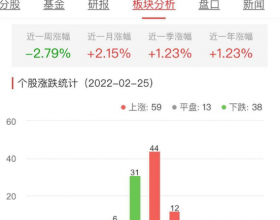 房地产开发板块今涨0.