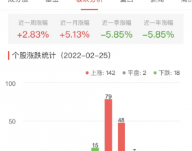 生物医药板块今涨1.95