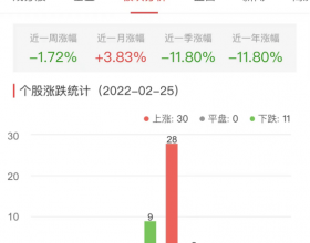 白酒概念板块今涨0.42