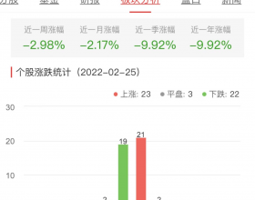 证券板块今跌0.02% 华