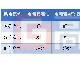 2022年中国电动车换电