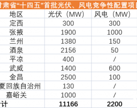 甘肃“十四五”首批12