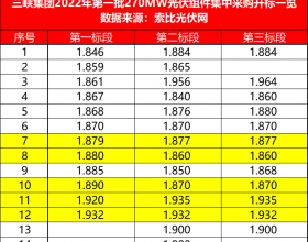 三峡271MW组件开标，3