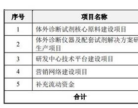 菲鹏生物业绩大头靠新