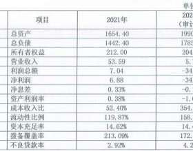 蒙商银行去年营收增长