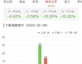 证券板块今跌0.42% 国