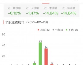 元宇宙板块今跌0.10% 