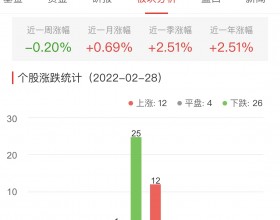 银行板块今跌0.20% 苏