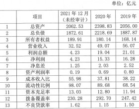 广东南粤银行去年净利