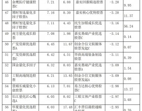 2月份六成股基上涨 海