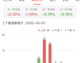 白酒概念板块今涨1.95