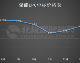 最新报价1.2元/Wh？只