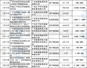 1.6GW/3.1GWh！广东省