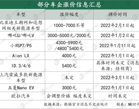 涨价浪潮下 新能源汽