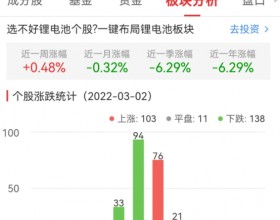 锂电池板块今跌0.30% 