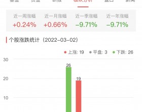 证券板块今跌0.11% 华