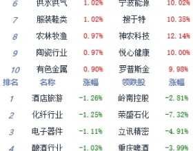 收评：指数低开低走创