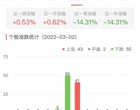 元宇宙板块今跌0.14% 