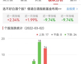 白酒板块今涨0.04% 青