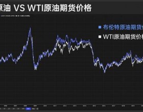 点滴能源：油价飙升、