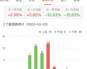 白酒概念板块今跌1.32