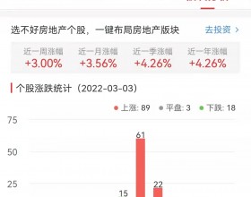 房地产开发板块今涨1.