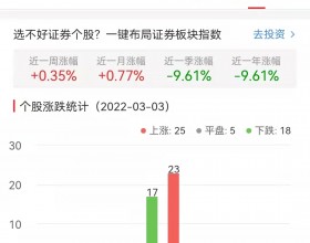 证券板块今涨0.11% 哈