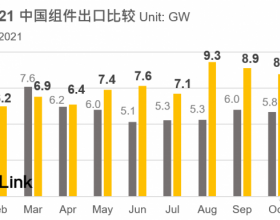 光伏组件出口分析：20