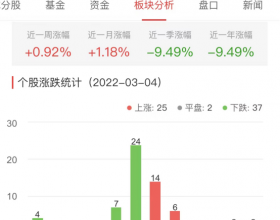 网络游戏板块跌0.18% 