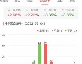 生物医药板块涨0.64% 