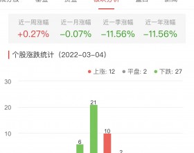 白酒概念板块跌0.71% 