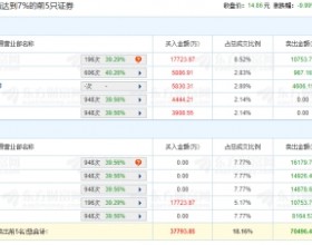 荣盛石化龙虎榜：机构