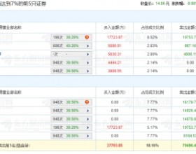 荣盛石化龙虎榜：机构