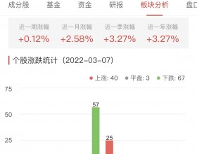 房地产开发板块涨0.12