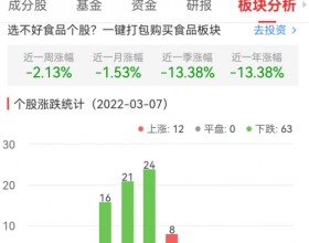 食品加工制造板块跌2.