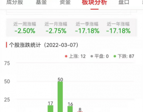 元宇宙板块跌2.5% 美