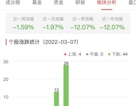 证券板块跌1.59% 华林