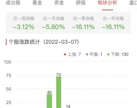 半导体板块跌3.12% 富