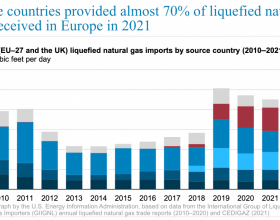 欧洲的液化天然气(LNG