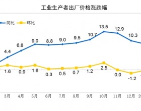 2022年2月份全国PPI同