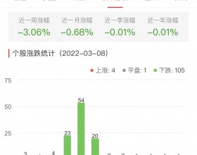 房地产开发板块跌3.17