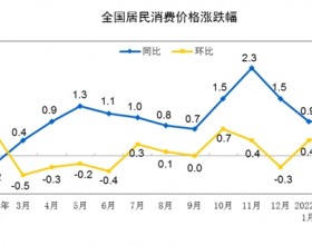 2022年2月份全国CPI同