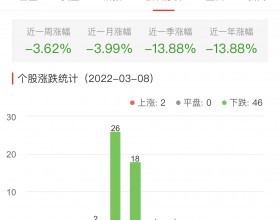 证券板块跌2.06% 华林