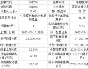 今日申购：华融化学、