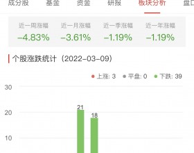 银行板块跌1.60% 兰州